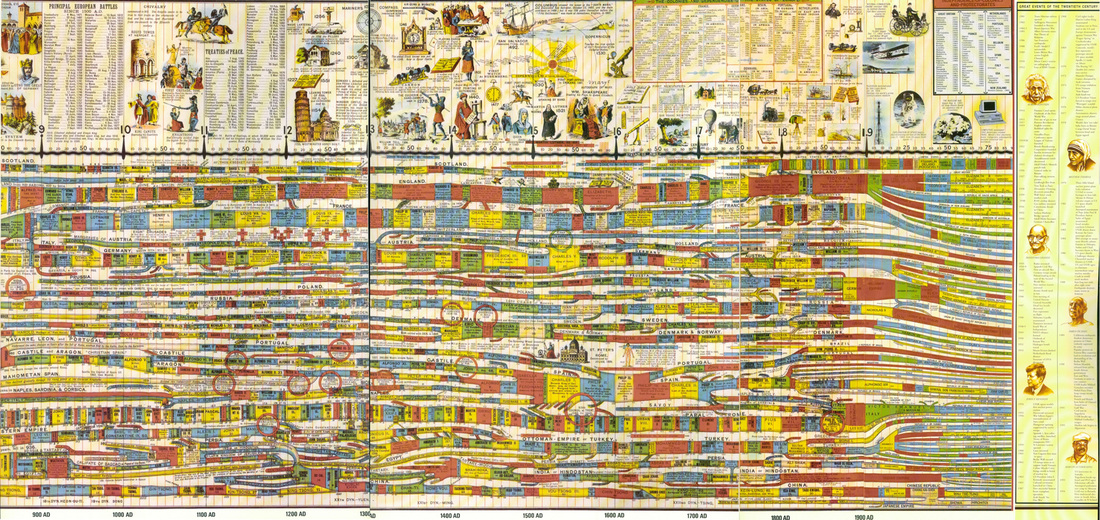 The Wall Chart Of World History By Edward Hull